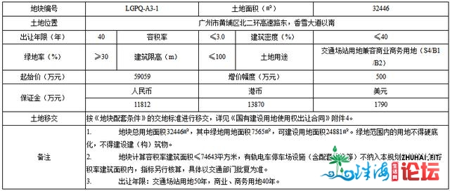 广州市91.4亿元挂牌4宗天块 宗空中积24.17万仄