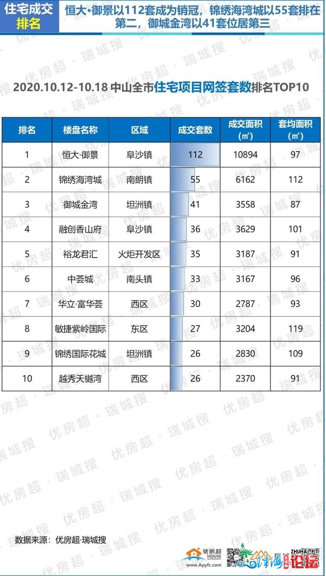 2020年10月第三周中山楼市陈述