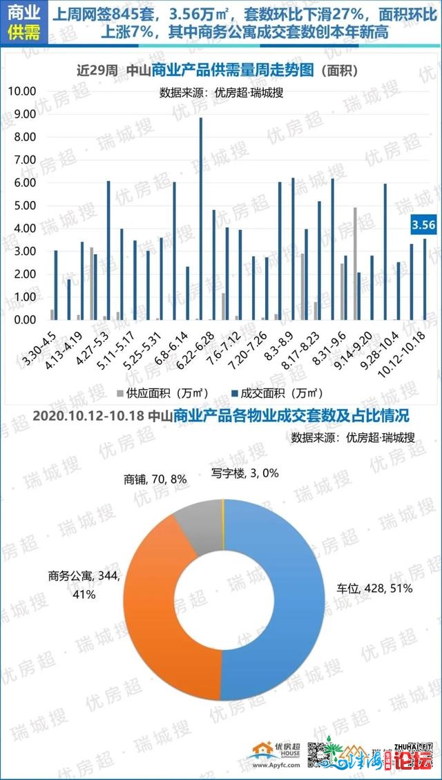 2020年10月第三周中山楼市陈述