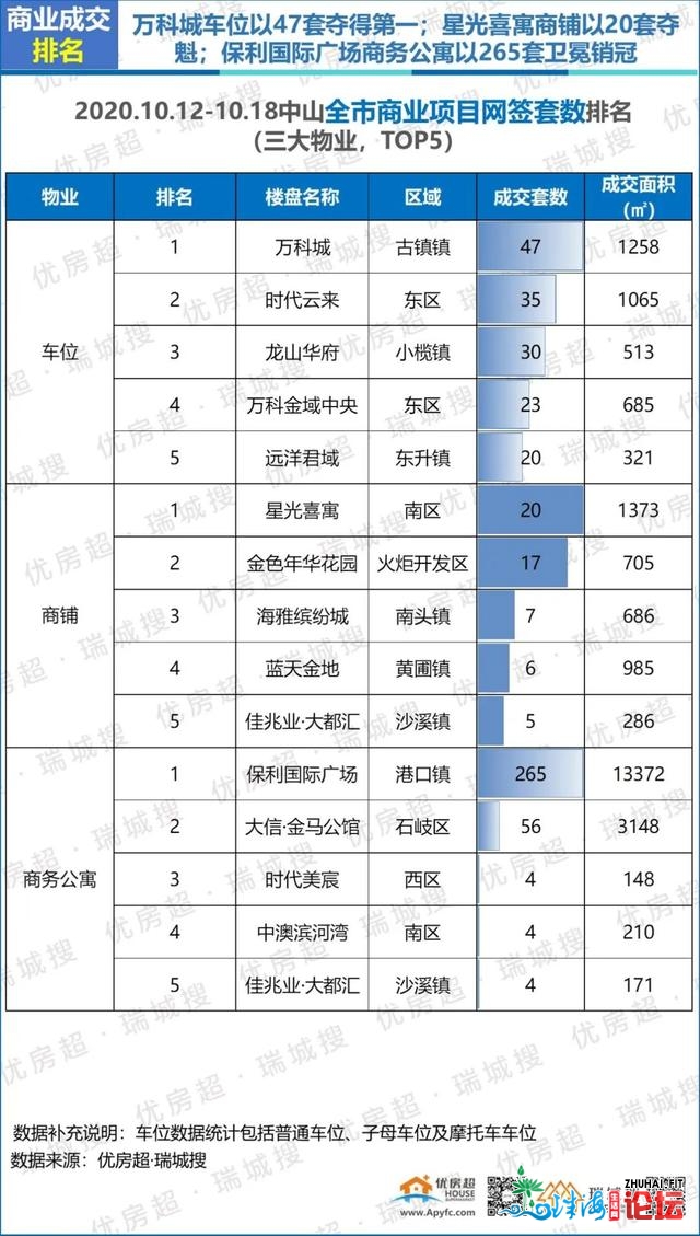 2020年10月第三周中山楼市陈述