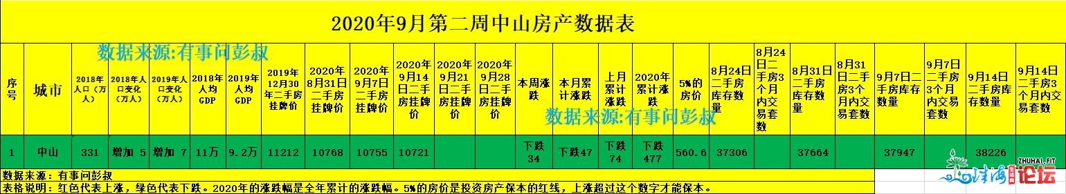 中山楼市降温，中山房价七连跌，9月第两周中山楼市数据...