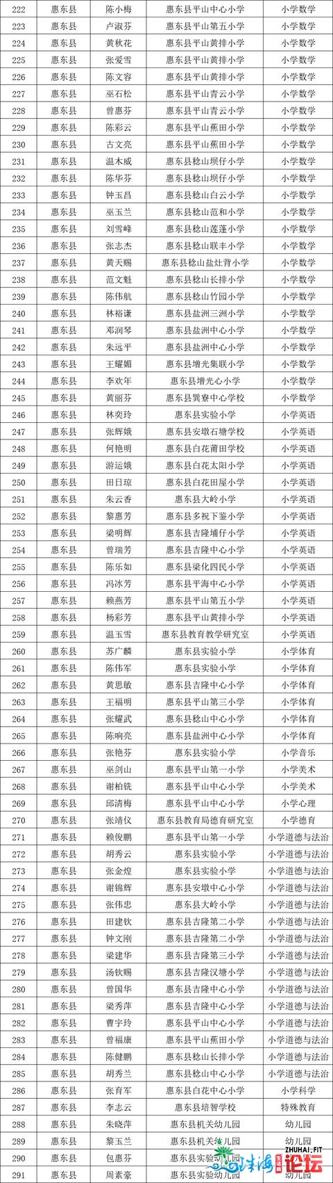 名单公示！惠州那些教师拟评为初级西席、一级西席