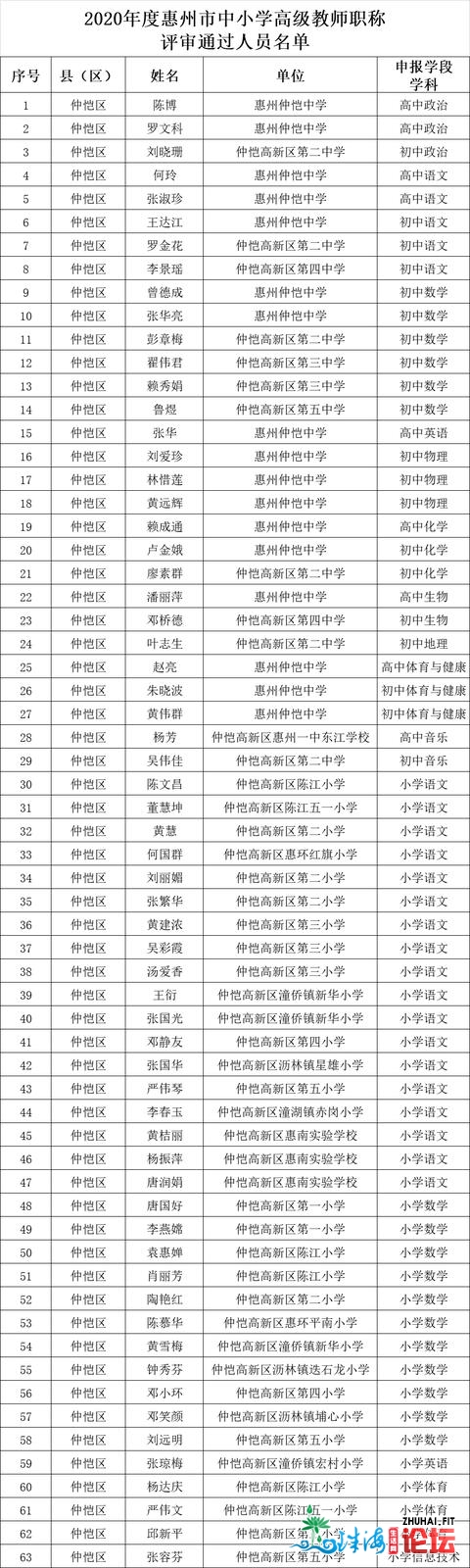 名单公示！惠州那些教师拟评为初级西席、一级西席