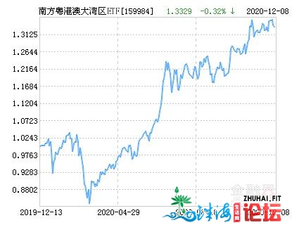 北方粤港澳年夜湾区ETF净值下跌1.07% 请连结存眷