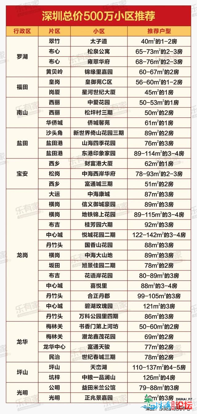 科技园小2房、龙华正轨2房、年夜运适用3房，500万统统能弄定