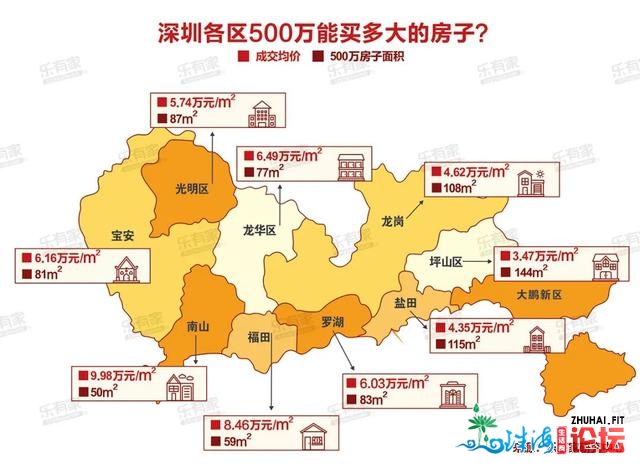 科技园小2房、龙华正轨2房、年夜运适用3房，500万统统能弄定