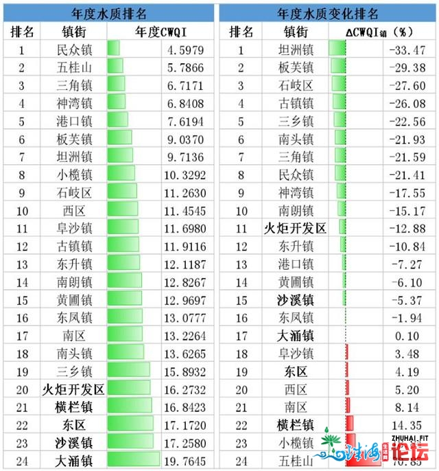 中山年度火量排名出炉，那个镇区夺冠