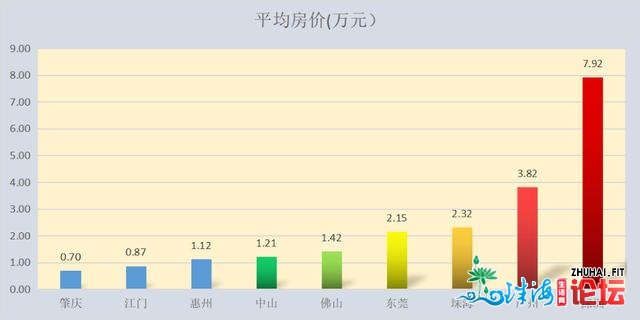 预警｜年夜湾区内乱广东9市，有4乡下房价暗埋新置业家庭财政...