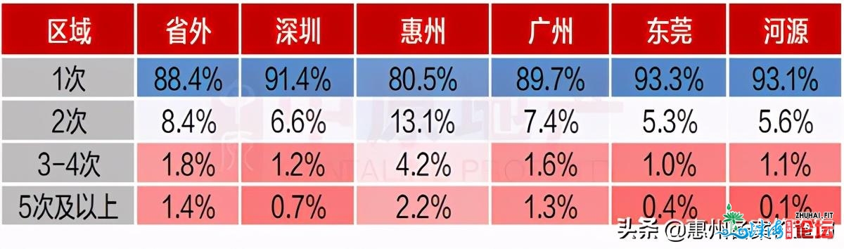 惠州置业70%用于自住 41%的购房者挑选三房