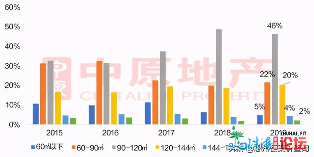 惠州置业70%用于自住 41%的购房者挑选三房