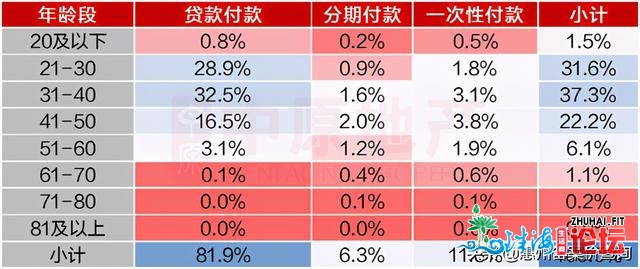 惠州置业70%用于自住 41%的购房者挑选三房