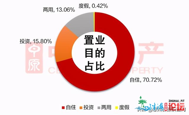 惠州置业70%用于自住 41%的购房者挑选三房