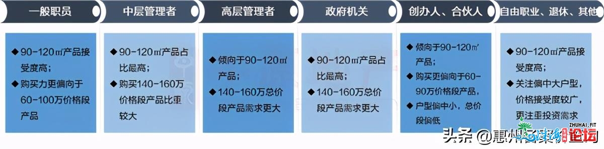 惠州置业70%用于自住 41%的购房者挑选三房