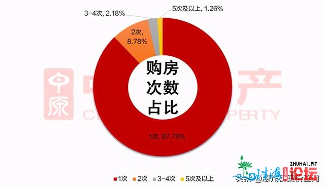 惠州置业70%用于自住 41%的购房者挑选三房