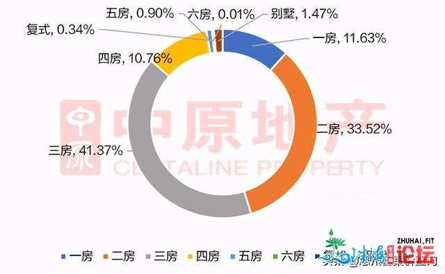 惠州置业70%用于自住 41%的购房者挑选三房