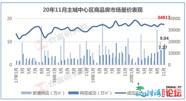 刺激！珠海11月室第网签成交到达年内乱峰值