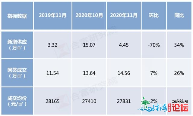 刺激！珠海11月室第网签成交到达年内乱峰值