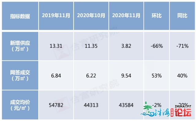 刺激！珠海11月室第网签成交到达年内乱峰值