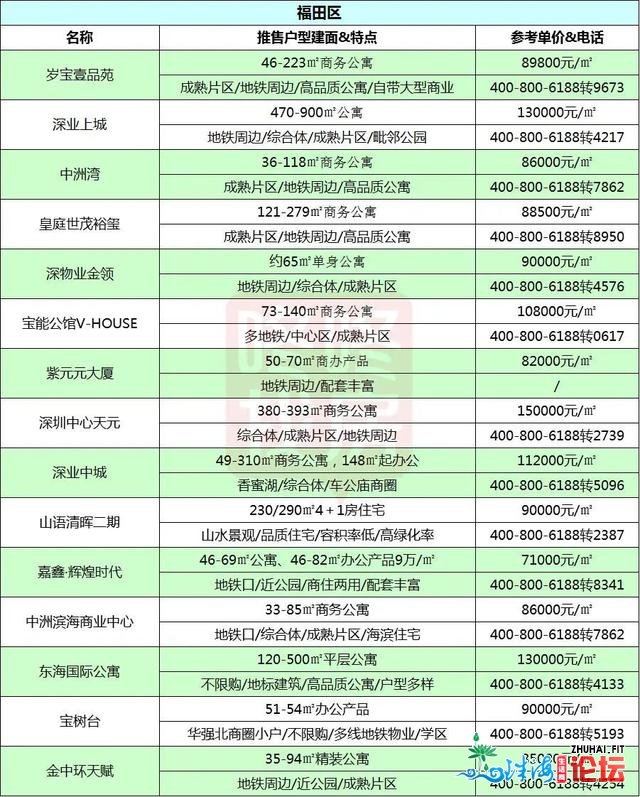 年末冲刺！深圳183个正在卖新盘，您筹办购那里？