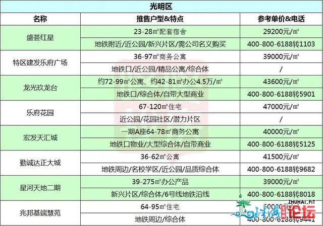 年末冲刺！深圳183个正在卖新盘，您筹办购那里？