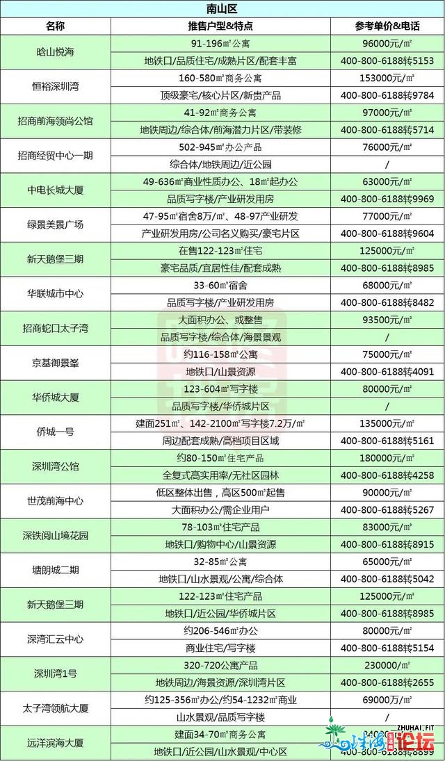 年末冲刺！深圳183个正在卖新盘，您筹办购那里？