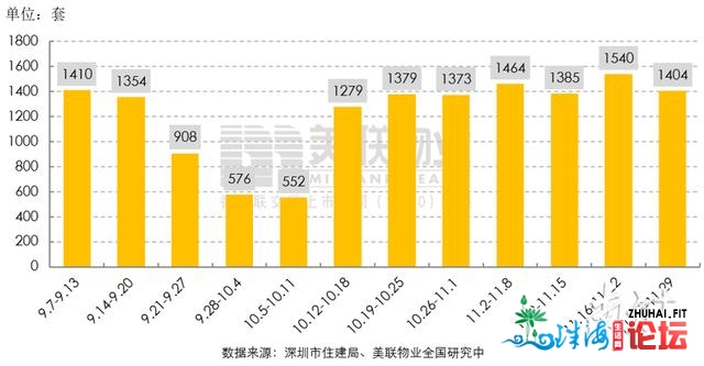 深圳上周两脚室第成交筑底上升，室第市场格式重回常态？