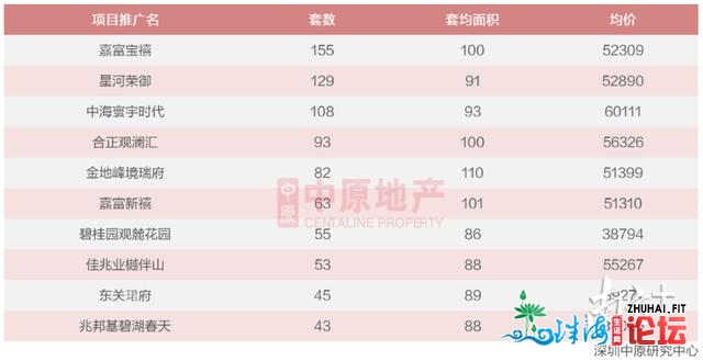 深圳上周两脚室第成交筑底上升，室第市场格式重回常态？