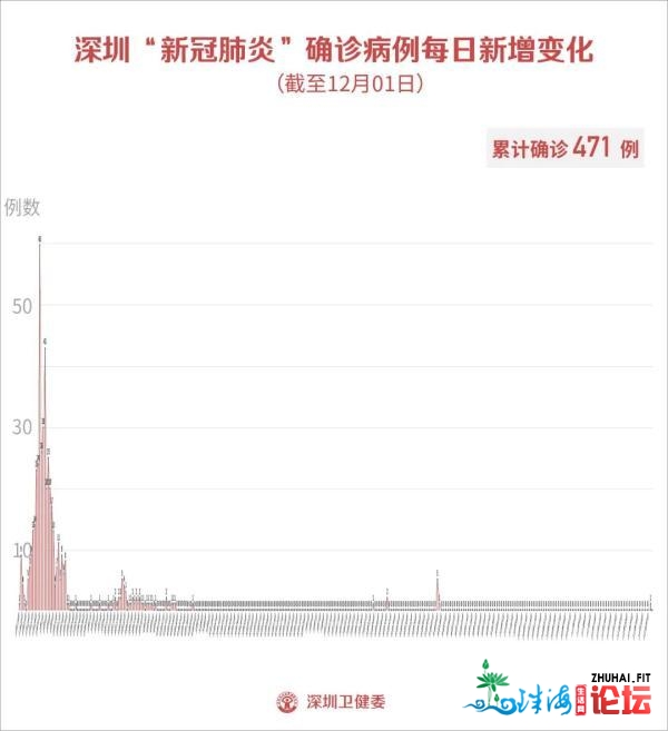 12月1日深圳新删1例输进病例，去自喷鼻港