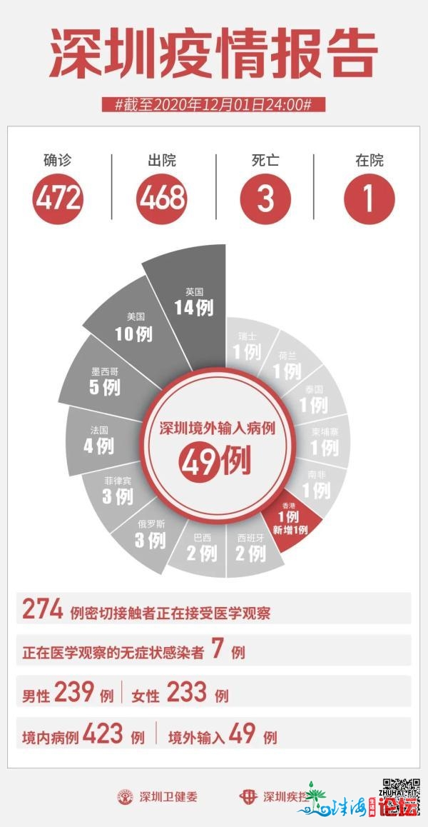 12月1日深圳新删1例输进病例，去自喷鼻港