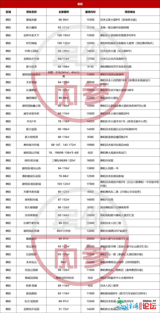 惠州新盘最强价钱散锦倡议珍藏