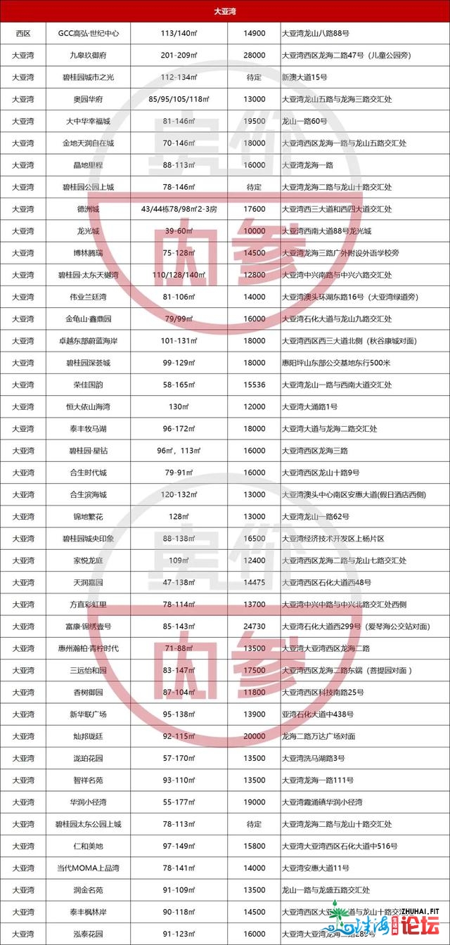 惠州新盘最强价钱散锦倡议珍藏