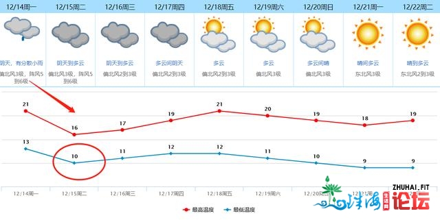 东莞气鼓鼓温骤降！下半年以去最强热氛围要去啦