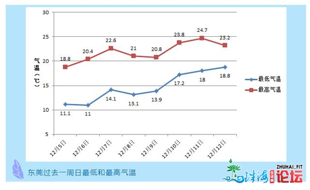 @东莞人 留意！要！降！温！啦