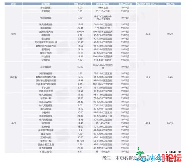 西区2019年22盘减推，30个新项目待进市！杂新版块将迎去尾...