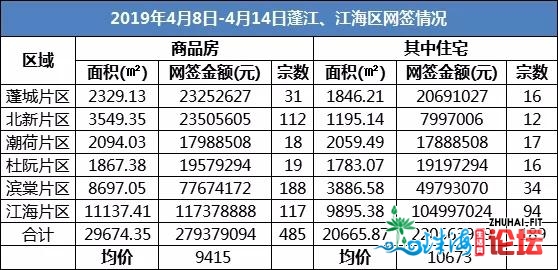 【周成交榜】好的三盘上榜 新会两新盘尾开位列前两