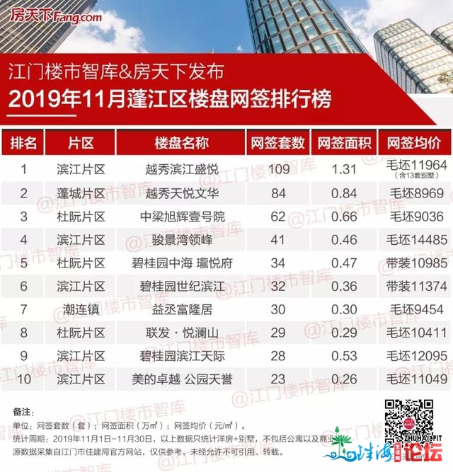 11月郊区楼盘排止榜出炉：保利持续6个月霸榜 越秀成"吸金...