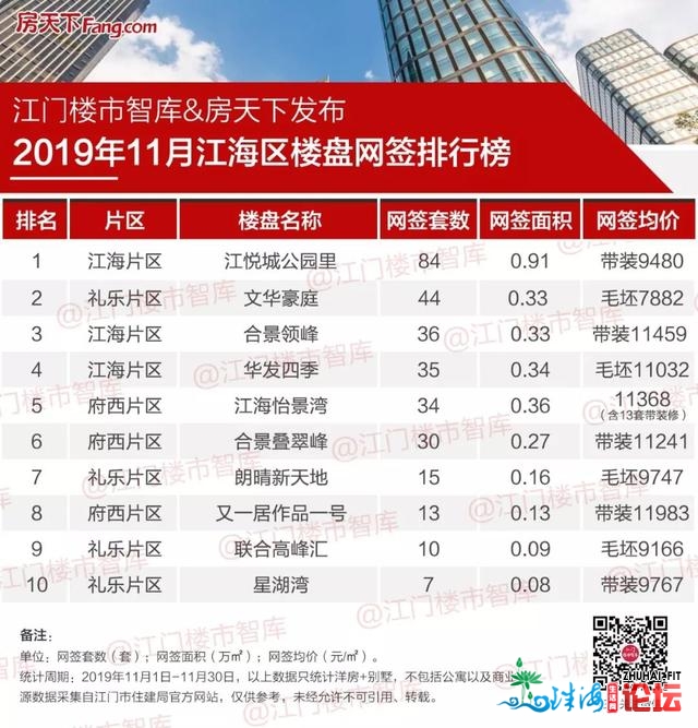 11月郊区楼盘排止榜出炉：保利持续6个月霸榜 越秀成"吸金...