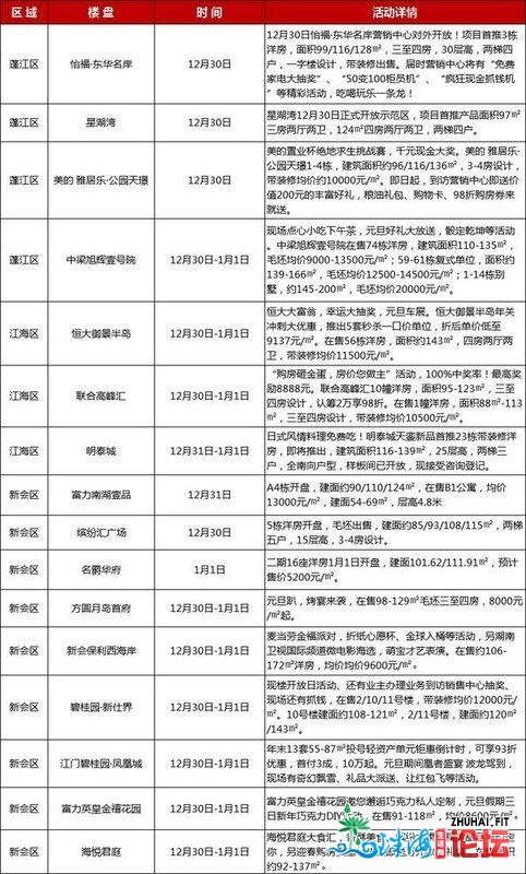 两新盘表态，两盘推新……除夕假期16盘争抢人气鼓鼓！