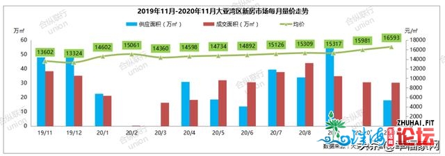 11月惠州房价趋向年夜好？年夜亚湾房价达1.6万？一同去看