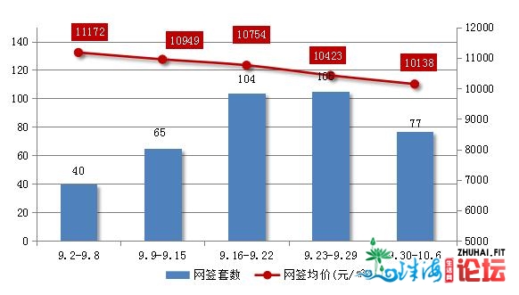 郊区室第网签206套，环降52%!最贵天成交价没有到1.3万-3.jpg