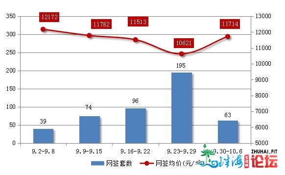 郊区室第网签206套，环降52%!最贵天成交价没有到1.3万-2.jpg