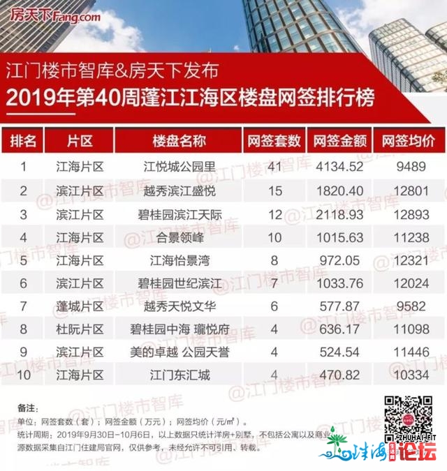 郊区室第网签206套，环降52%!最贵天成交价没有到1.3万-5.jpg