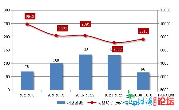 郊区室第网签206套，环降52%!最贵天成交价没有到1.3万-6.jpg