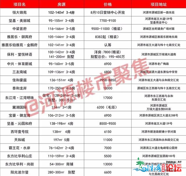 河源54个正在卖楼盘价钱宣布，最下打破14500元/仄米-1.jpg