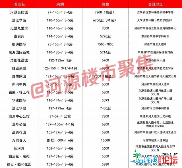 河源54个正在卖楼盘价钱宣布，最下打破14500元/仄米-2.jpg