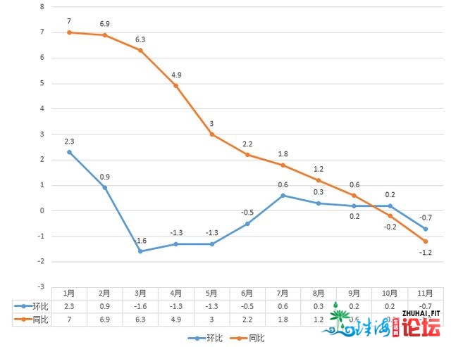 11月份中山住民消耗价钱同比降落1.2%-1.jpg