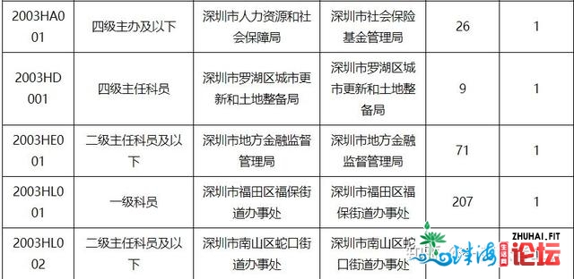 怎样对待深圳初次招录港澳籍公事员，开释了如何的旌旗灯号？-2.jpg