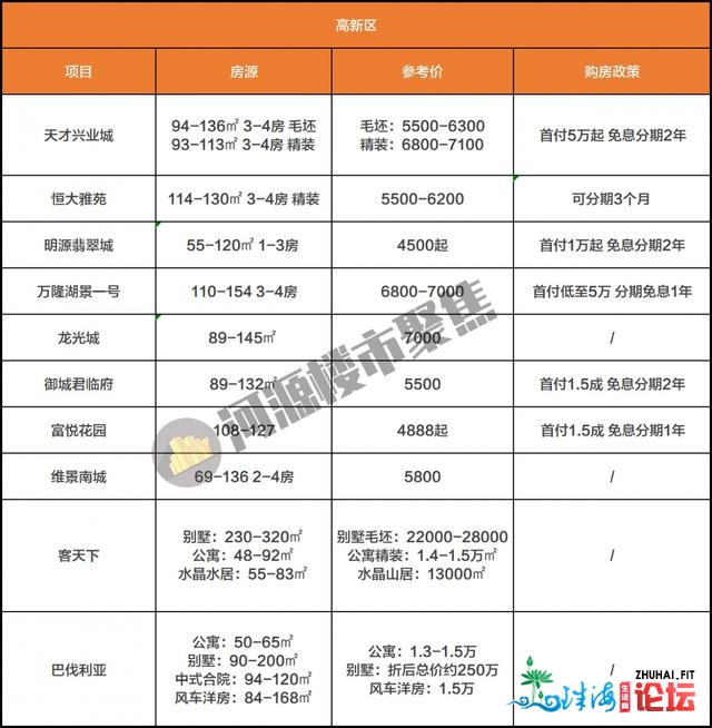 有涨有降！河源3月54个正在卖楼盘房价表出炉-4.jpg