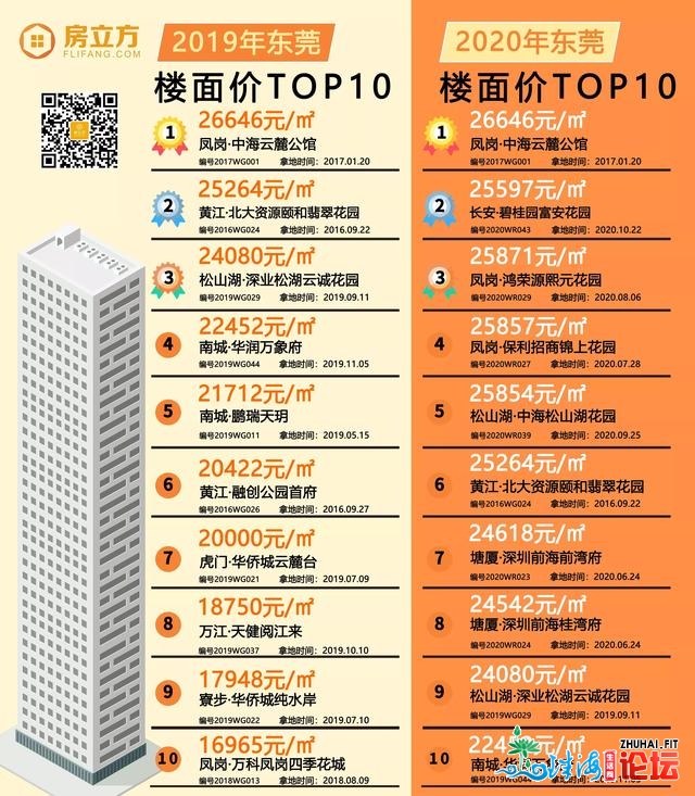 慌没有慌？2020年东莞4万+楼盘竟有那么多！来岁房价或奔5？-9.jpg