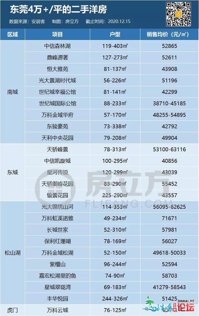 慌没有慌？2020年东莞4万+楼盘竟有那么多！来岁房价或奔5？-8.jpg